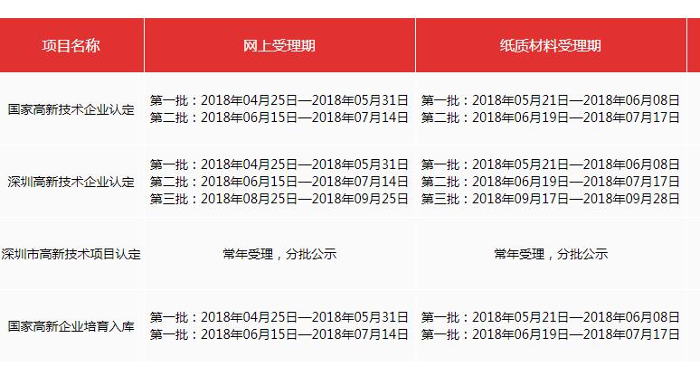 深圳高新技术企业申报时间表