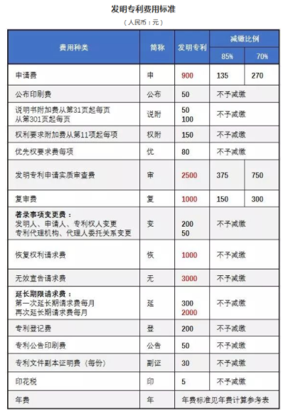 发明专利费用标准