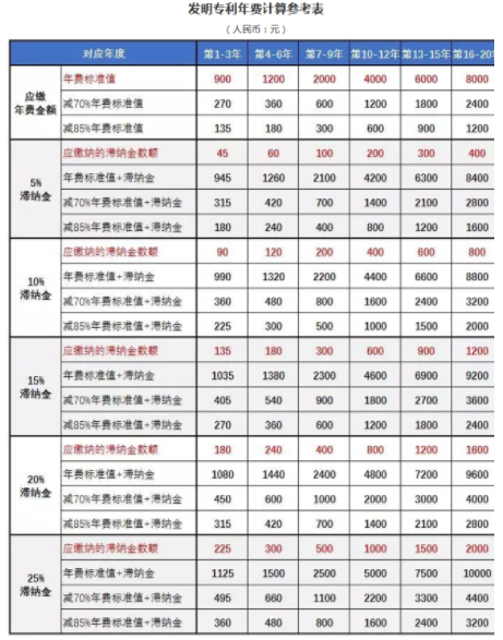 发明专利年费计算参考表