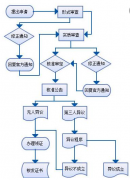 商标注册版权新报价，注册商标的流程