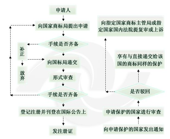 美国商标注册流程