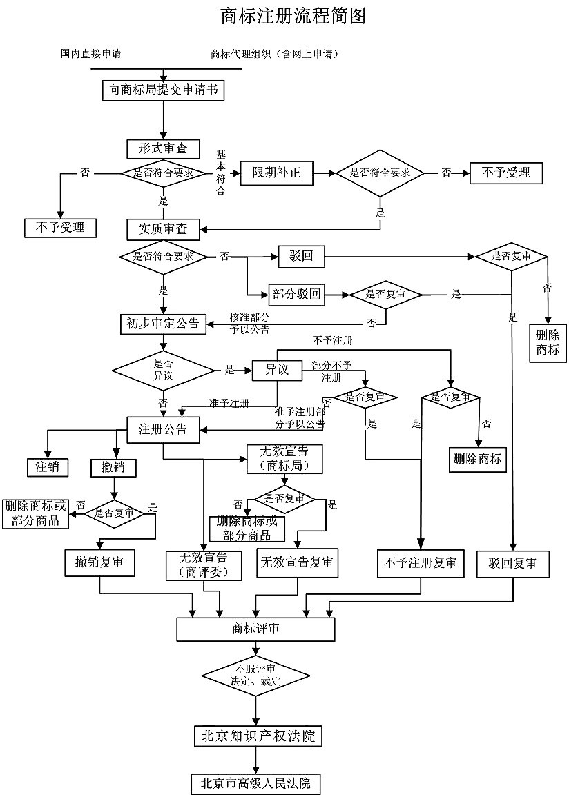 商标注册流程