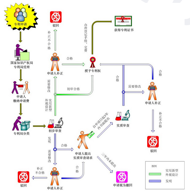 发明专利审查过程