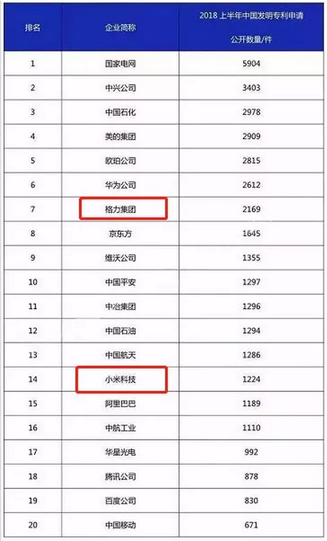 2018年上半年发明专利排行榜