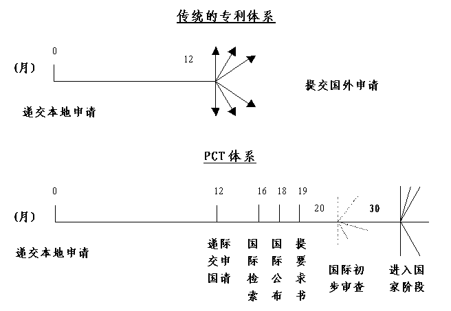 pct专利申请与一般专利申请的区别