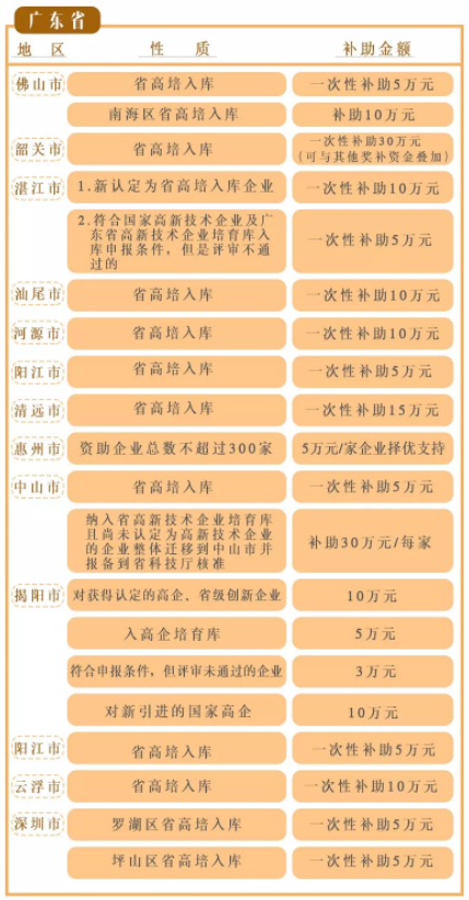 广东省高新技术企业认证的好处