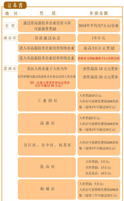 江苏省高新企业认证的好处