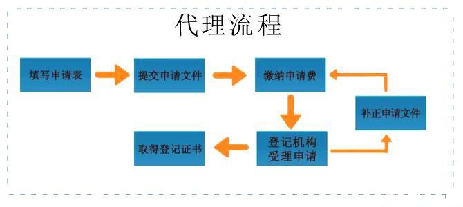 商标注册代理流程