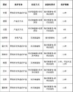 10个国家的实用新型专利制度汇总