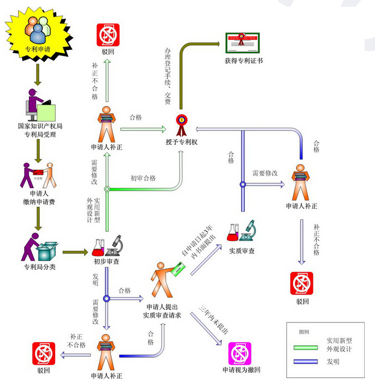 医学专利申请流程图